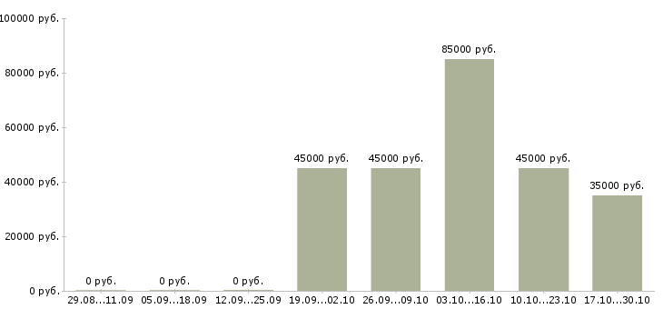 Вакансии тренер по продукту в Тольятти - Медиана зарплат тренер по продукту в Тольятти за 2 месяца