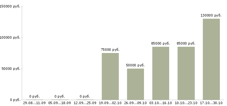 Вакансии тренер по продукту в Череповце - Медиана зарплат тренер по продукту в Череповце за 2 месяца