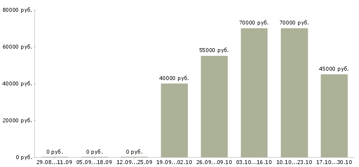 Вакансии туристический агент в Москве - Медиана зарплат туристический агент в Москве за 2 месяца