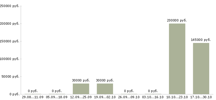 Вакансии управляющий банка Татарстан - Медиана зарплат управляющий банка Татарстан за 2 месяца