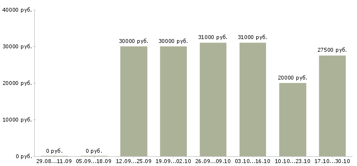Вакансии уролог Нижний новгород - Медиана зарплат уролог Нижний новгород за 2 месяца