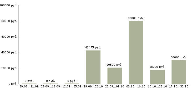 Вакансии финансовый консультант в Ижевске - Медиана зарплат финансовый консультант в Ижевске за 2 месяца