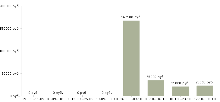 Вакансии финансовый менеджер в Пятигорске - Медиана зарплат финансовый менеджер в Пятигорске за 2 месяца