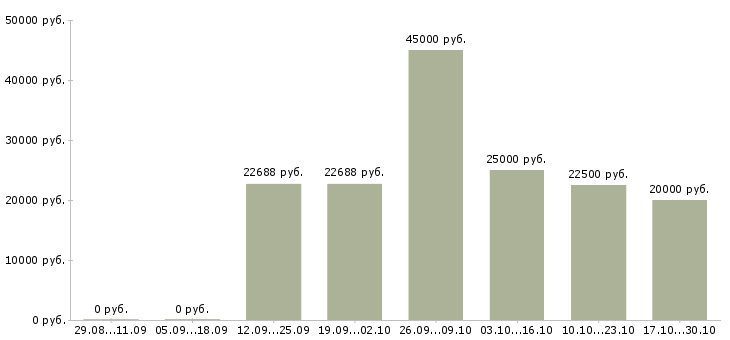 Вакансии хирург в Красноярске - Медиана зарплат хирург в Красноярске за 2 месяца