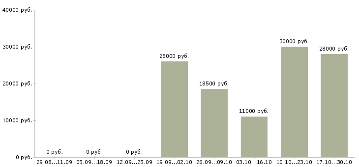 Вакансии эксперт по страхованию Башкортостан - Медиана зарплат эксперт по страхованию Башкортостан за 2 месяца