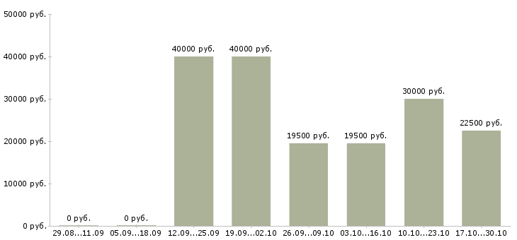 Вакансии эндокринолог Татарстан - Медиана зарплат эндокринолог Татарстан за 2 месяца
