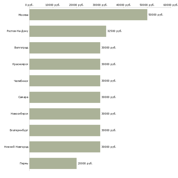 Поиск работы автомеханик-Медиана зарплаты для вакансии «автомеханик» в других городах