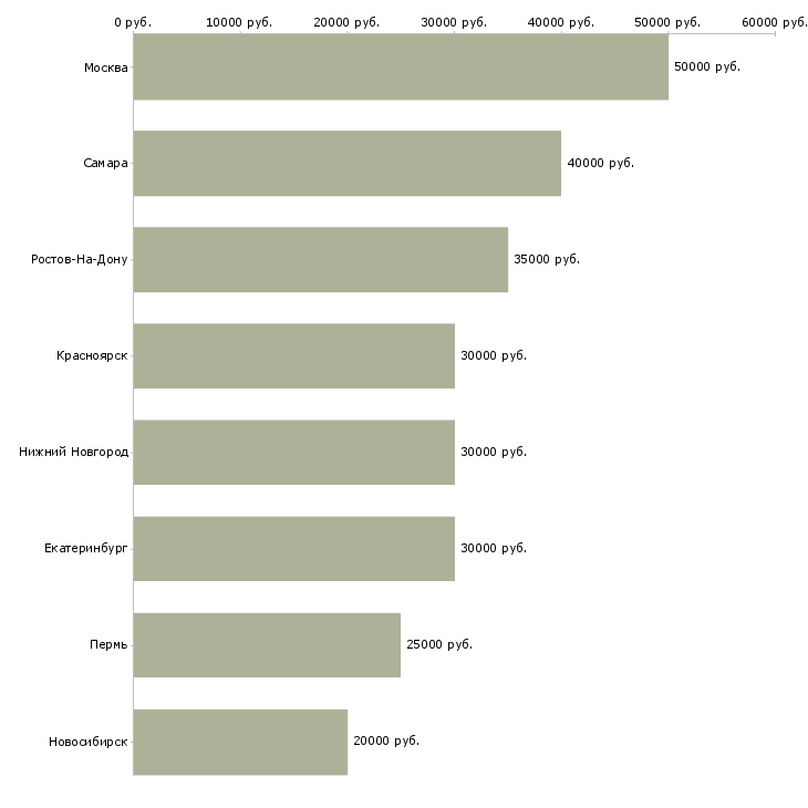 Поиск работы дизайнер корпусной мебели-Медиана зарплаты для вакансии «дизайнер корпусной мебели» в других городах