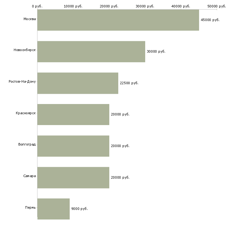 Поиск работы интернет журналист-Медиана зарплаты для вакансии «интернет журналист» в других городах