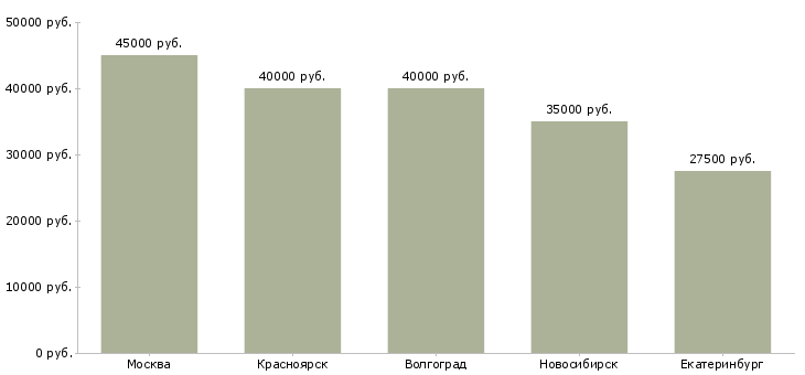 Поиск работы менеджер агентской группы-Медиана зарплаты для вакансии «менеджер агентской группы» в других городах