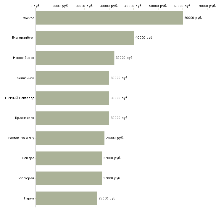 Поиск работы менеджер проектов-Медиана зарплаты для вакансии «менеджер проектов» в других городах