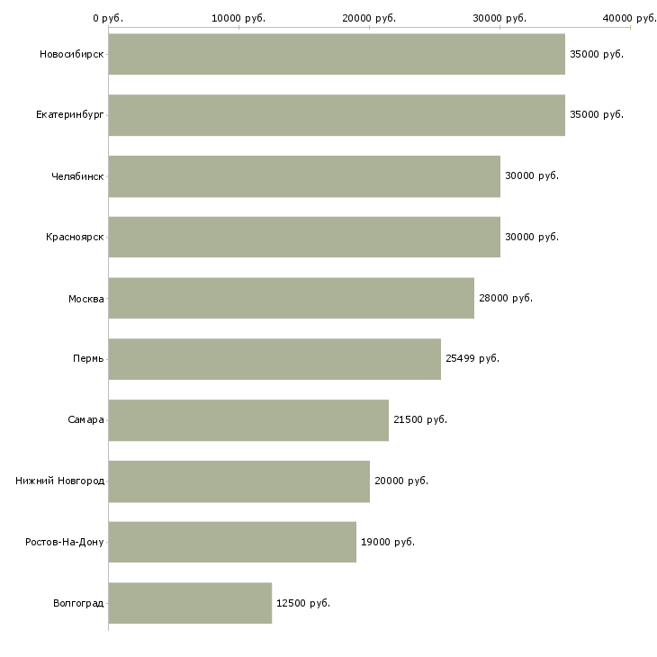 Поиск работы онколог-Медиана зарплаты для вакансии «онколог» в других городах