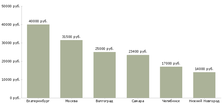 Поиск работы оператор справочной службы-Медиана зарплаты для вакансии «оператор справочной службы» в других городах