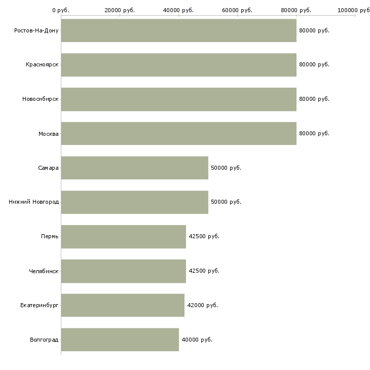 Поиск работы программист oracle-Медиана зарплаты для вакансии «программист oracle» в других городах