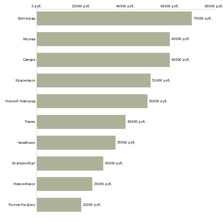 Поиск работы руководитель отдела закупок-Медиана зарплаты для вакансии «руководитель отдела закупок» в других городах