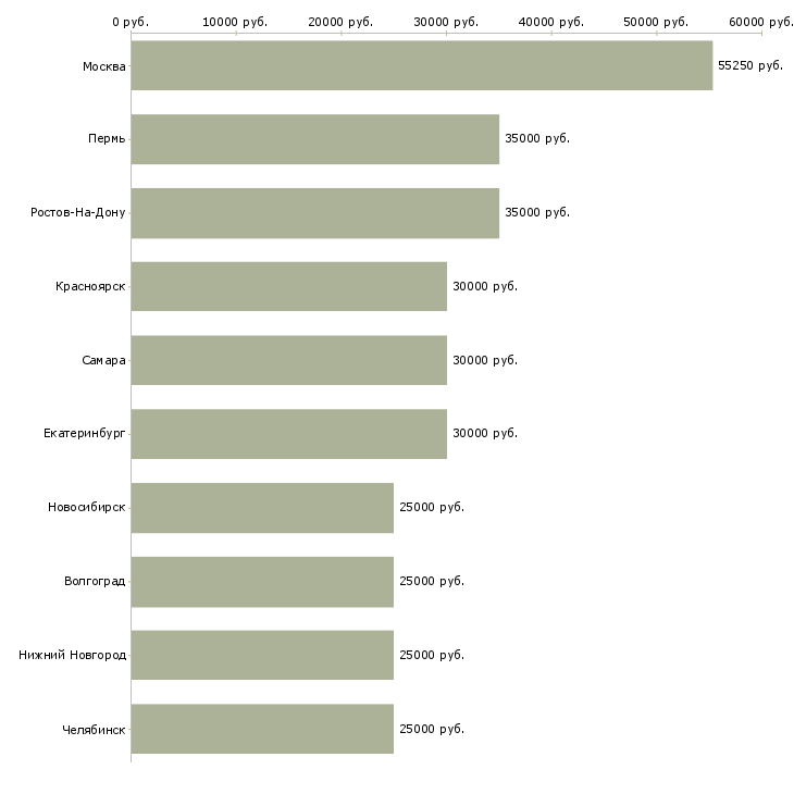 Поиск работы специалист по рекламе-Медиана зарплаты для вакансии «специалист по рекламе» в других городах