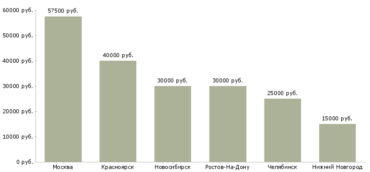 Поиск работы туристический агент-Медиана зарплаты для вакансии «туристический агент» в других городах