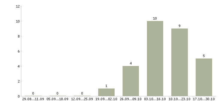 Работа ежедневная оплата Йошкар-ола - Число вакансий Йошкар-ола по специальности ежедневная оплата за 2 месяца