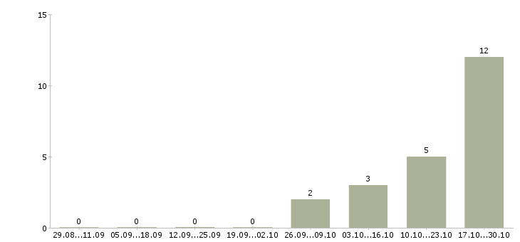 Работа менеджер по качеству Колпино - Число вакансий Колпино по специальности менеджер по качеству за 2 месяца