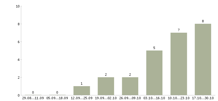 Работа директор по экономике Коми - Число вакансий Коми по специальности директор по экономике за 2 месяца