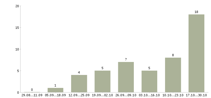 Работа кардиолог Нижний новгород - Число вакансий Нижний новгород по специальности кардиолог за 2 месяца