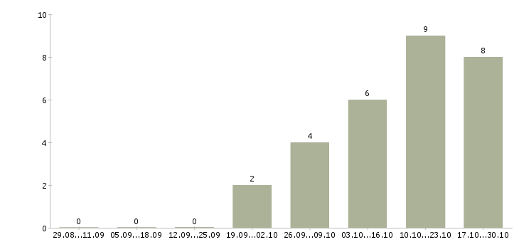 Работа менеджер по займам Нижний новгород - Число вакансий Нижний новгород по специальности менеджер по займам за 2 месяца
