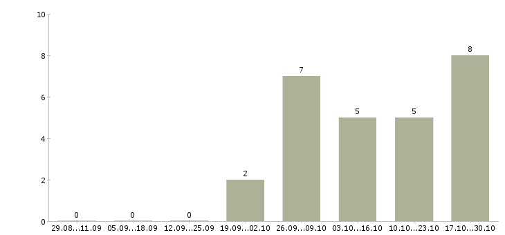 Работа онколог Нижний новгород - Число вакансий Нижний новгород по специальности онколог за 2 месяца