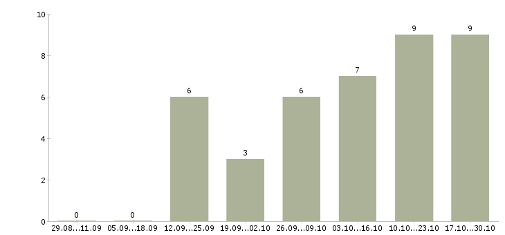 Работа менеджер по обучению персонала Нижний тагил - Число вакансий Нижний тагил по специальности менеджер по обучению персонала за 2 месяца