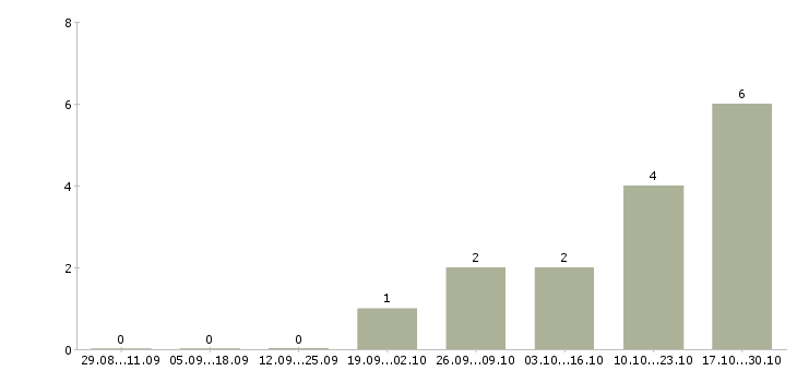Работа пенсионный консультант Ростов-на-дону - Число вакансий Ростов-на-дону по специальности пенсионный консультант за 2 месяца