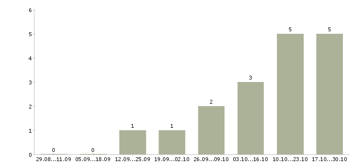 Работа специалист ит Ростов-на-дону - Число вакансий Ростов-на-дону по специальности специалист ит за 2 месяца