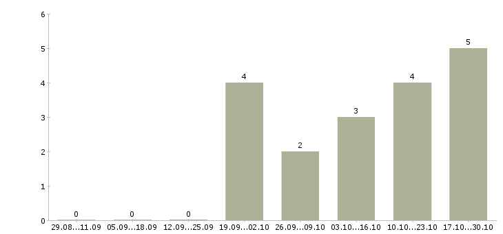 Работа администратор автосалона Санкт-петербург - Число вакансий Санкт-петербург по специальности администратор автосалона за 2 месяца