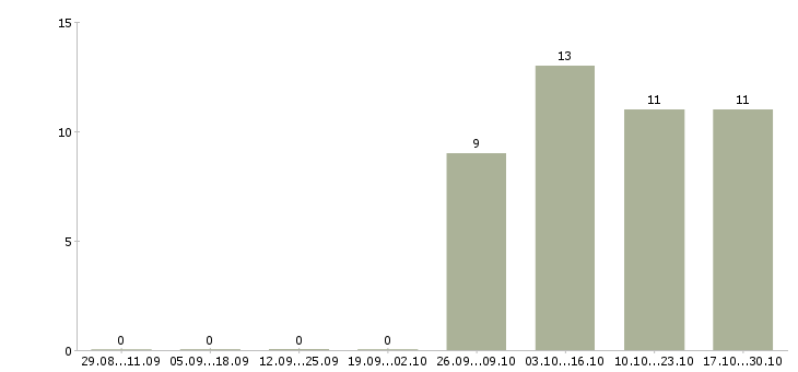 Работа техник архитектор Санкт-петербург - Число вакансий Санкт-петербург по специальности техник архитектор за 2 месяца