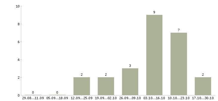 Работа бренд менеджер Симферополь - Число вакансий Симферополь по специальности бренд менеджер за 2 месяца