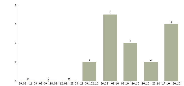 Работа заведующий Симферополь - Число вакансий Симферополь по специальности заведующий за 2 месяца