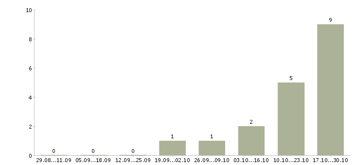 Работа менеджер по продажам техники Симферополь - Число вакансий Симферополь по специальности менеджер по продажам техники за 2 месяца