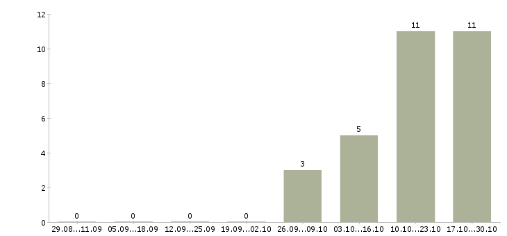 Работа менеджер клиентского отдела Удмуртия - Число вакансий Удмуртия по специальности менеджер клиентского отдела за 2 месяца