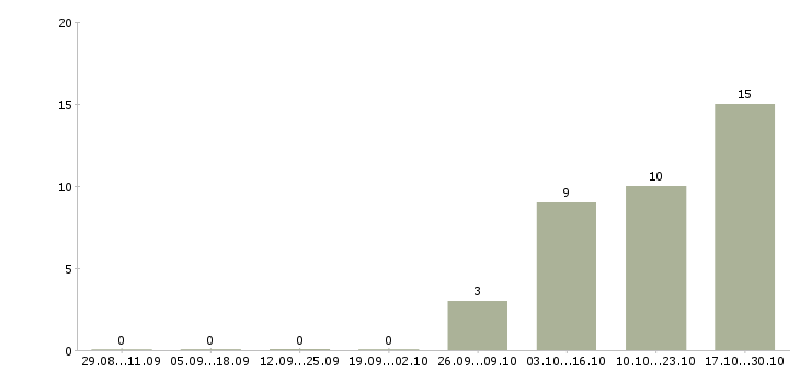Работа категорийный менеджер в Архангельске - Число вакансий в Архангельске по специальности категорийный менеджер за 2 месяца