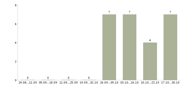 Работа руководитель отдела качества в Астрахани - Число вакансий в Астрахани по специальности руководитель отдела качества за 2 месяца