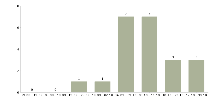 Работа оператор линии в Барнауле - Число вакансий в Барнауле по специальности оператор линии за 2 месяца
