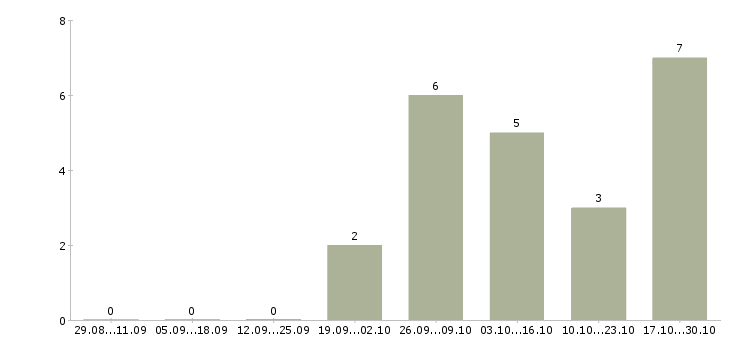 Работа оператор склада в Белгороде - Число вакансий в Белгороде по специальности оператор склада за 2 месяца