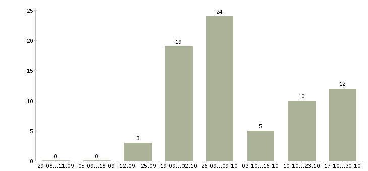 Работа оператор станка в Белгороде - Число вакансий в Белгороде по специальности оператор станка за 2 месяца