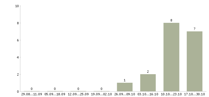 Работа специалист отдела персонала в Белгороде - Число вакансий в Белгороде по специальности специалист отдела персонала за 2 месяца