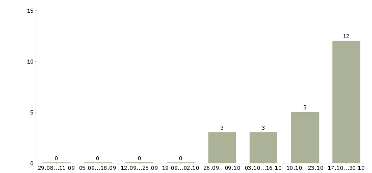 Работа специалист отдела персонала в Владимире - Число вакансий в Владимире по специальности специалист отдела персонала за 2 месяца
