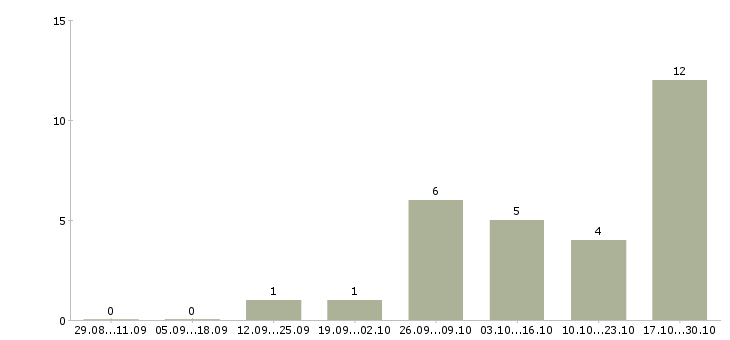Работа администратор салона в Волгограде - Число вакансий в Волгограде по специальности администратор салона за 2 месяца