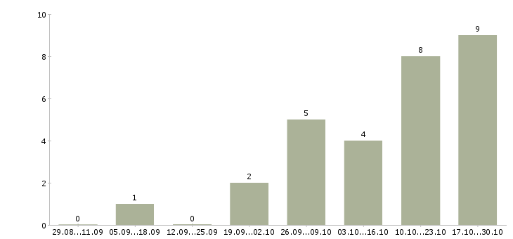 Работа ведущий консультант в Волгограде - Число вакансий в Волгограде по специальности ведущий консультант за 2 месяца