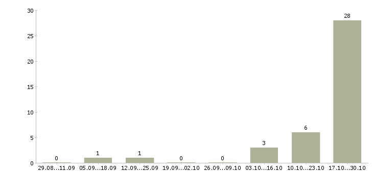 Работа оператор контакт центра в Волгограде - Число вакансий в Волгограде по специальности оператор контакт центра за 2 месяца