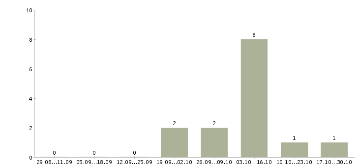 Работа специалист кадровой службы в Волгограде - Число вакансий в Волгограде по специальности специалист кадровой службы за 2 месяца