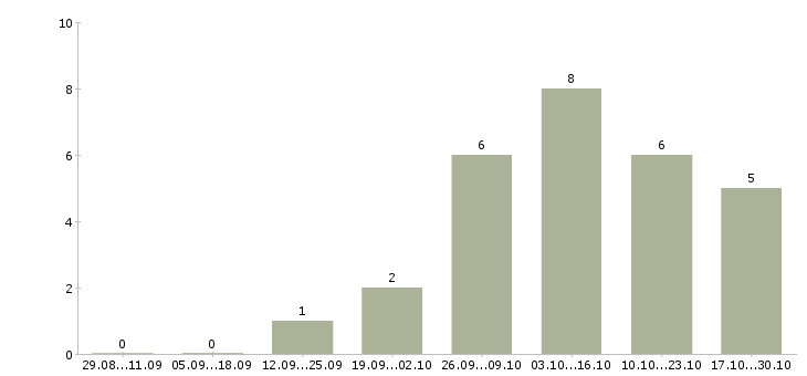 Работа торговый агент в Волгограде - Число вакансий в Волгограде по специальности торговый агент за 2 месяца