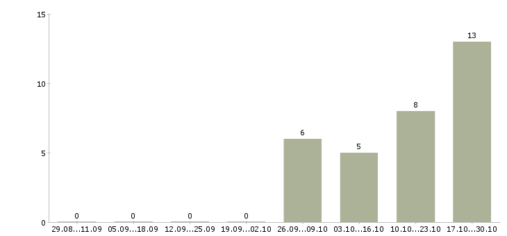 Работа администратор на телефон в Вологде - Число вакансий в Вологде по специальности администратор на телефон за 2 месяца