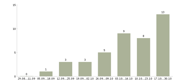 Работа бренд менеджер в Вологде - Число вакансий в Вологде по специальности бренд менеджер за 2 месяца